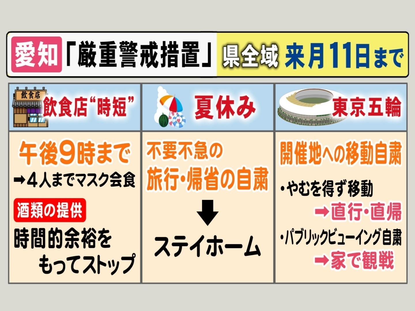 五輪は 家で 夏休みも ステイホームを 愛知県独自の 厳重警戒措置 8 11までの暮らし方は 東海テレビnews 五輪は 家で 夏休みも ステイホームを 愛知県独自の 厳重警戒措置 8 11までの暮らし方は 東海テレビnews