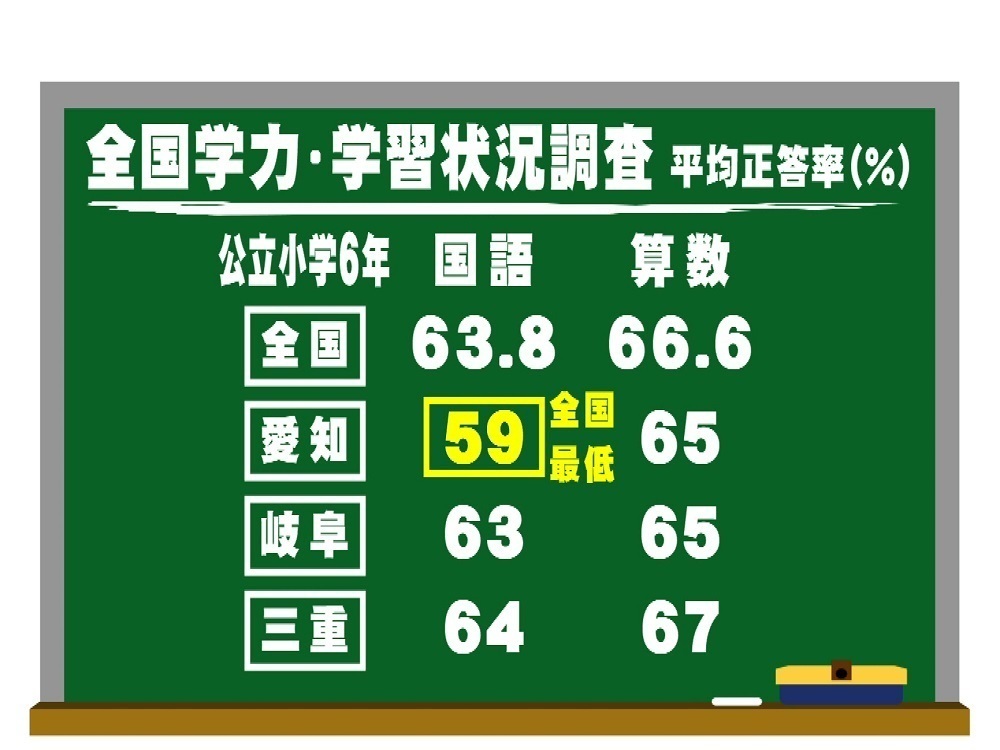 小6国語がまた全国最下位の愛知 専門家 このままでは沈んでいく